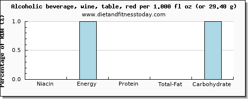 niacin and nutritional content in red wine